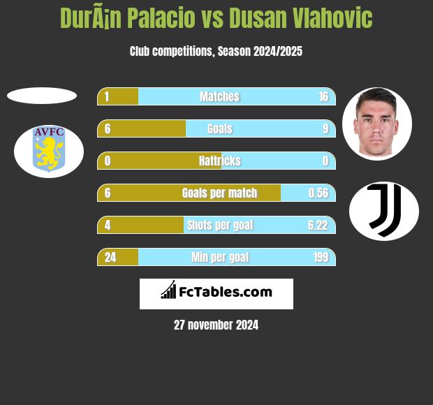 DurÃ¡n Palacio vs Dusan Vlahovic h2h player stats