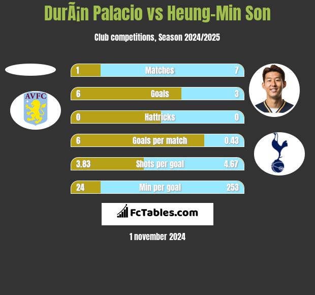 DurÃ¡n Palacio vs Heung-Min Son h2h player stats