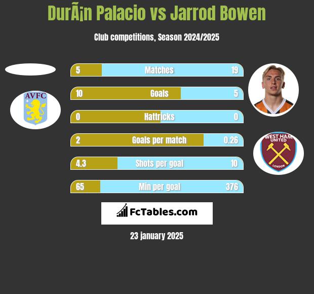 DurÃ¡n Palacio vs Jarrod Bowen h2h player stats