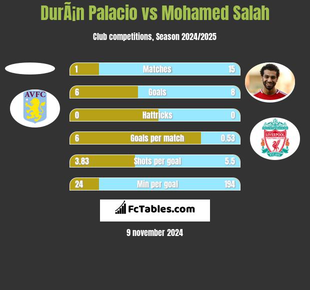 DurÃ¡n Palacio vs Mohamed Salah h2h player stats