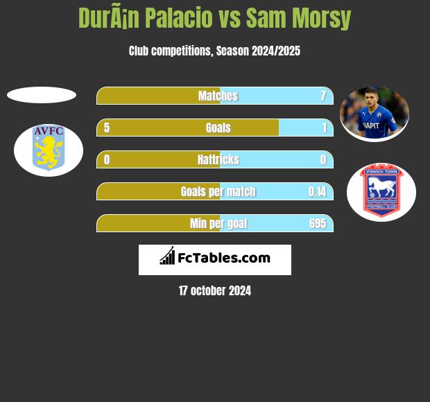 DurÃ¡n Palacio vs Sam Morsy h2h player stats