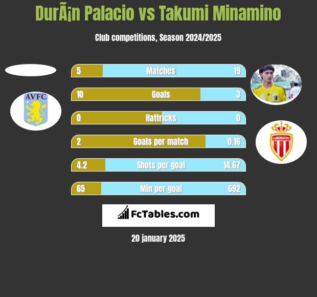 DurÃ¡n Palacio vs Takumi Minamino h2h player stats