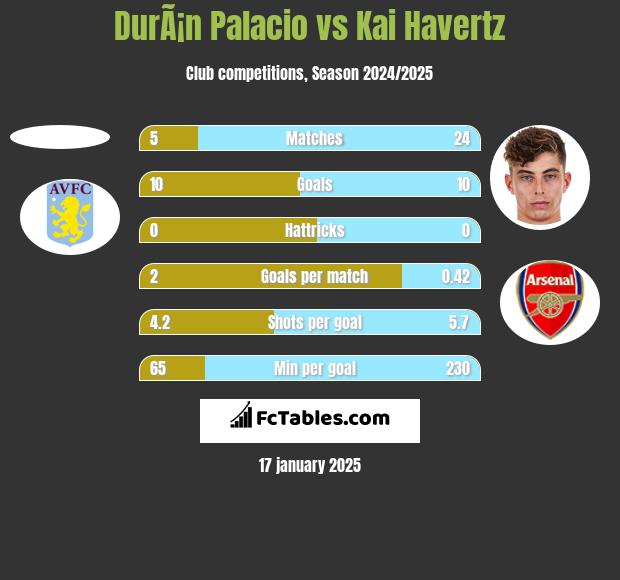 DurÃ¡n Palacio vs Kai Havertz h2h player stats