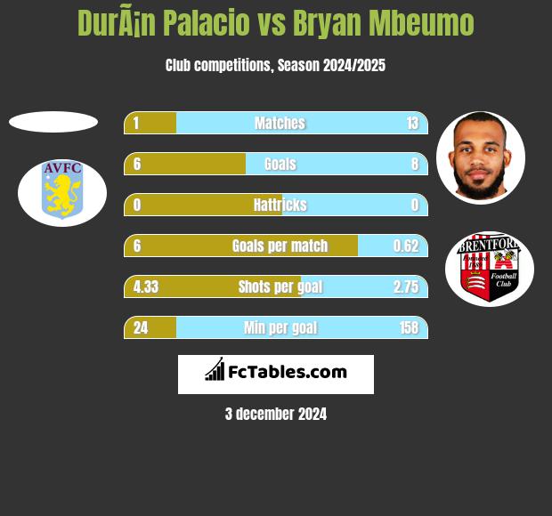 DurÃ¡n Palacio vs Bryan Mbeumo h2h player stats