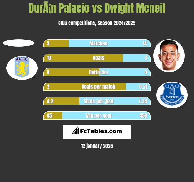 DurÃ¡n Palacio vs Dwight Mcneil h2h player stats