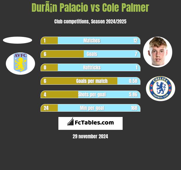 DurÃ¡n Palacio vs Cole Palmer h2h player stats