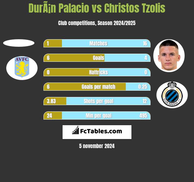 DurÃ¡n Palacio vs Christos Tzolis h2h player stats