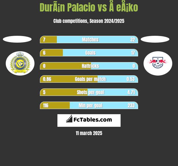 DurÃ¡n Palacio vs Å eÅ¡ko h2h player stats