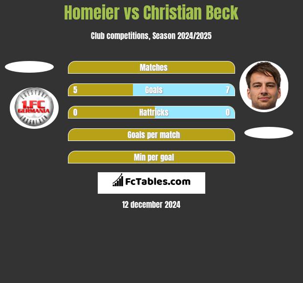 Homeier vs Christian Beck h2h player stats