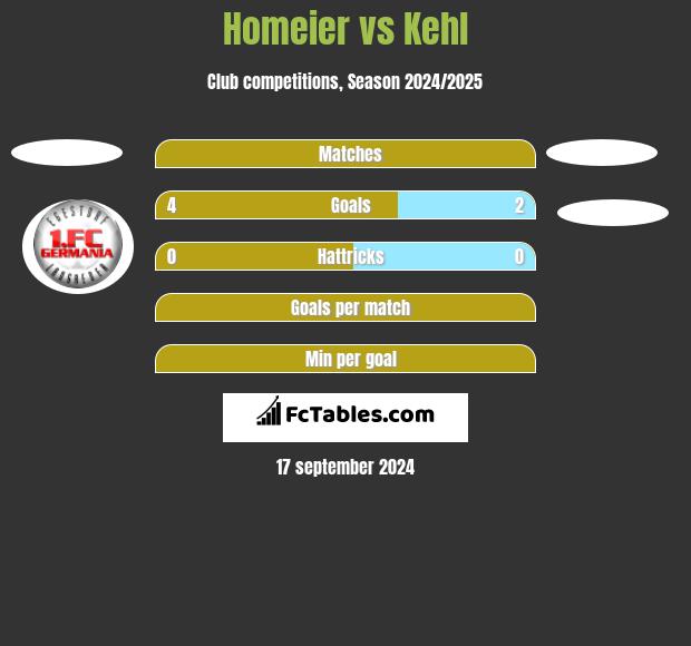 Homeier vs Kehl h2h player stats