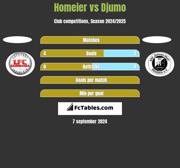 Homeier vs Djumo h2h player stats