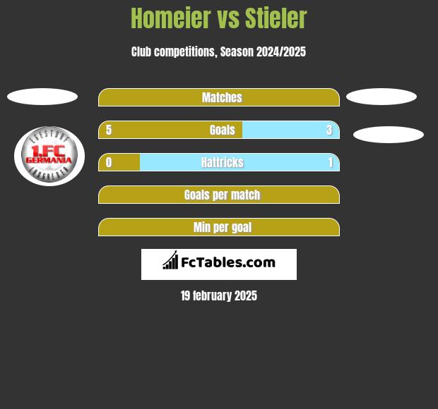 Homeier vs Stieler h2h player stats