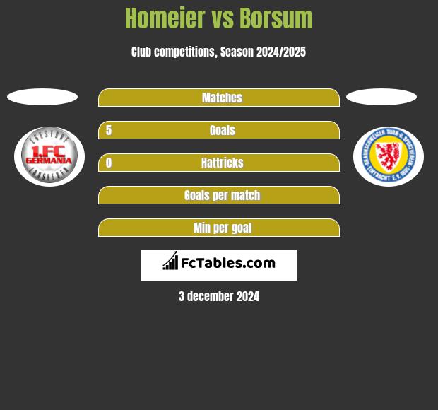 Homeier vs Borsum h2h player stats