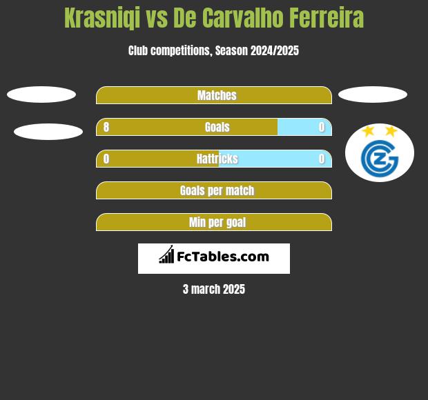 Krasniqi vs De Carvalho Ferreira h2h player stats