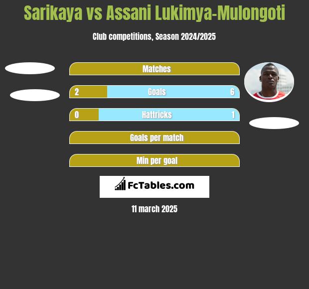 Sarikaya vs Assani Lukimya-Mulongoti h2h player stats