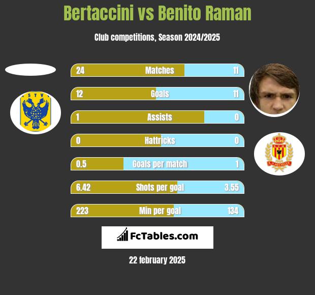 Bertaccini vs Benito Raman h2h player stats