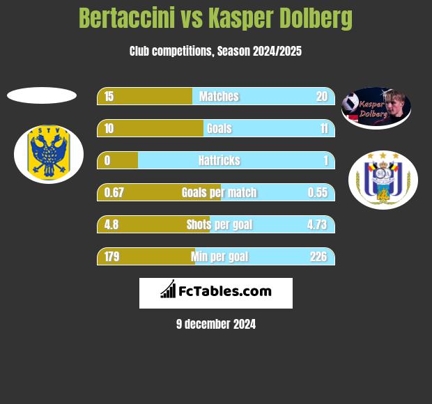 Bertaccini vs Kasper Dolberg h2h player stats