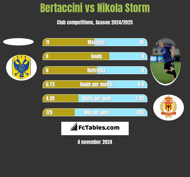 Bertaccini vs Nikola Storm h2h player stats