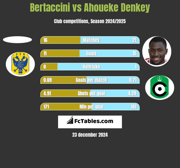 Bertaccini vs Ahoueke Denkey h2h player stats