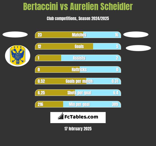 Bertaccini vs Aurelien Scheidler h2h player stats