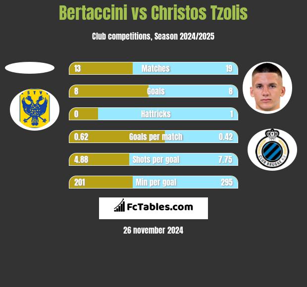 Bertaccini vs Christos Tzolis h2h player stats