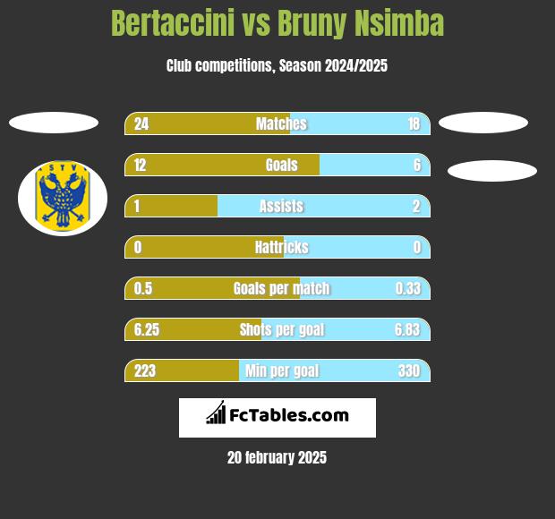 Bertaccini vs Bruny Nsimba h2h player stats