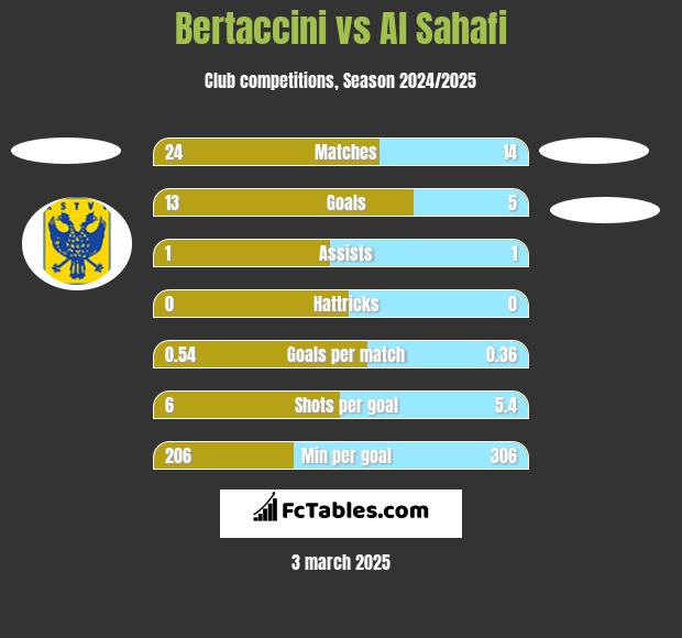 Bertaccini vs Al Sahafi h2h player stats