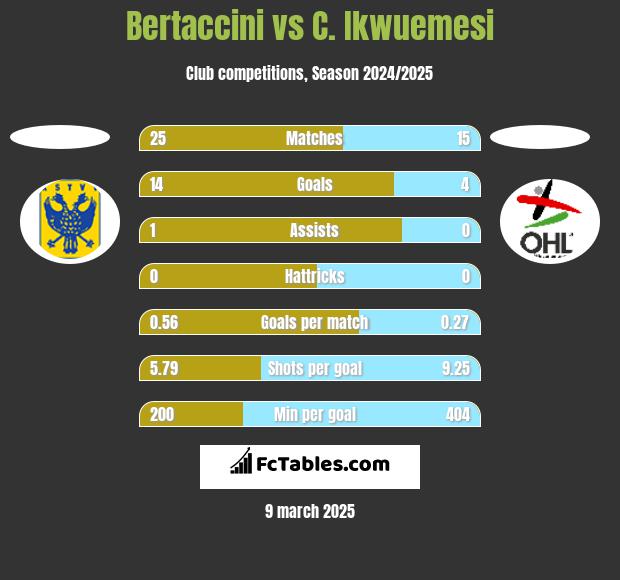 Bertaccini vs C. Ikwuemesi h2h player stats