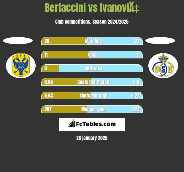 Bertaccini vs IvanoviÄ‡ h2h player stats