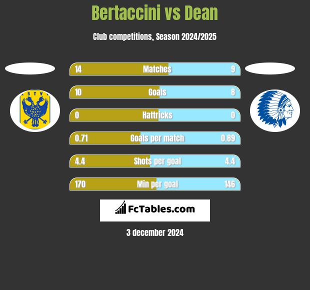 Bertaccini vs Dean h2h player stats