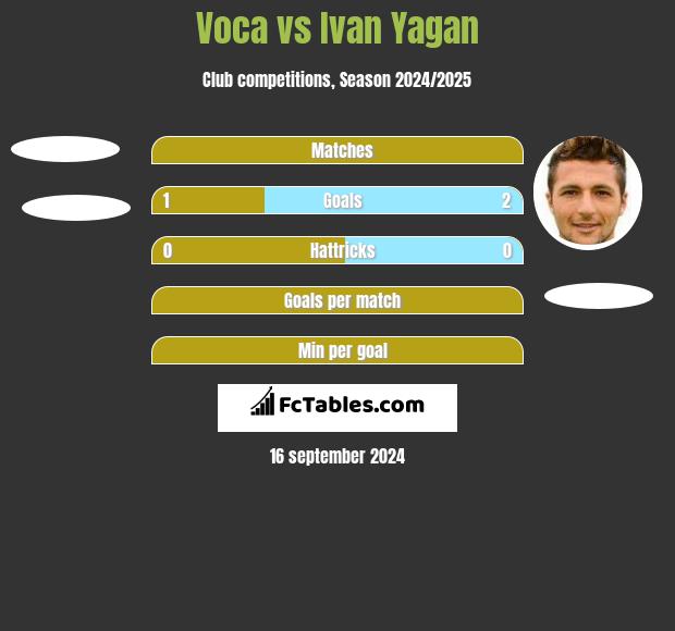 Voca vs Ivan Yagan h2h player stats