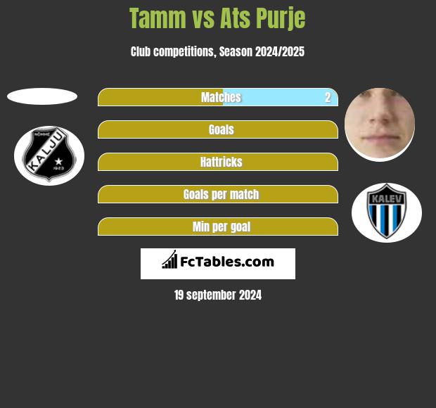 Tamm vs Ats Purje h2h player stats