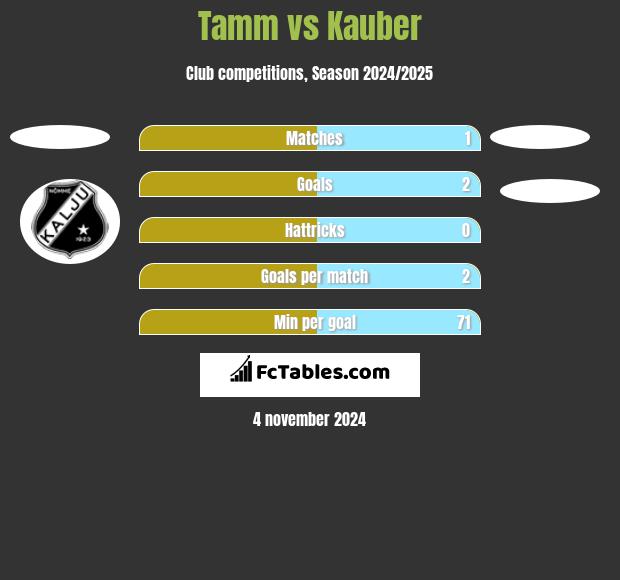 Tamm vs Kauber h2h player stats