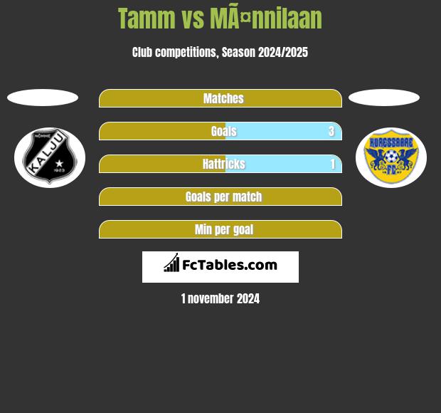 Tamm vs MÃ¤nnilaan h2h player stats