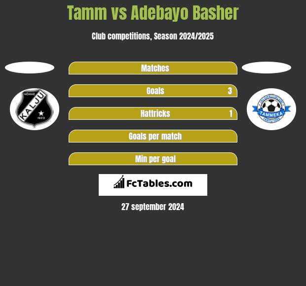 Tamm vs Adebayo Basher h2h player stats