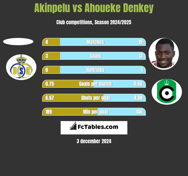 Akinpelu vs Ahoueke Denkey h2h player stats