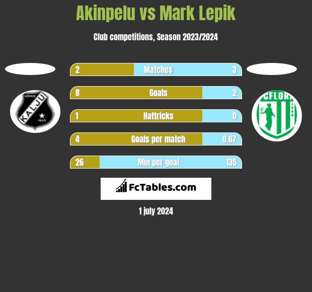 Akinpelu vs Mark Lepik h2h player stats