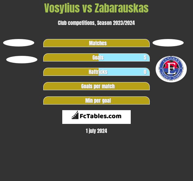 Vosylius vs Zabarauskas h2h player stats