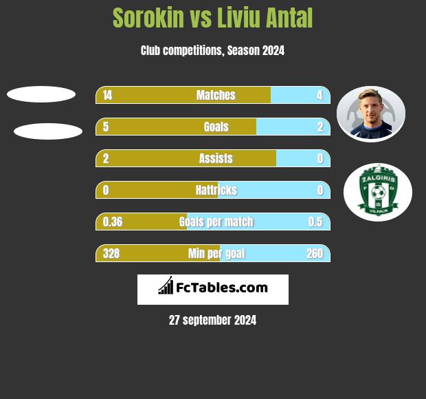 Sorokin vs Liviu Antal h2h player stats