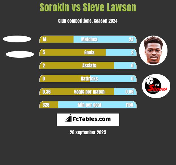 Sorokin vs Steve Lawson h2h player stats