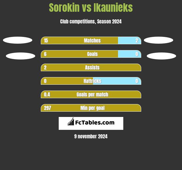 Sorokin vs Ikaunieks h2h player stats