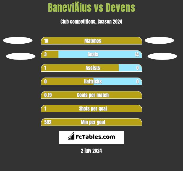 BaneviÄius vs Devens h2h player stats