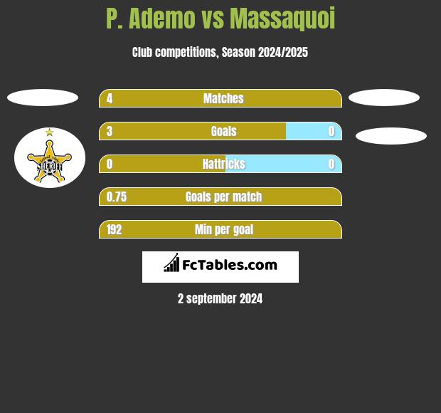 P. Ademo vs Massaquoi h2h player stats