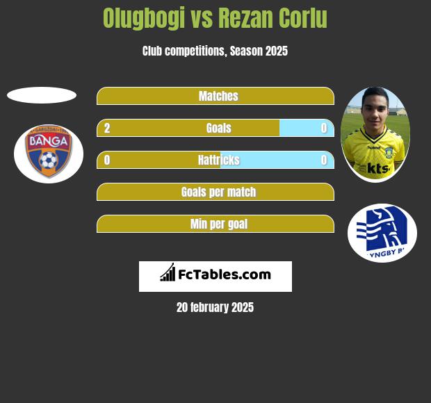 Olugbogi vs Rezan Corlu h2h player stats