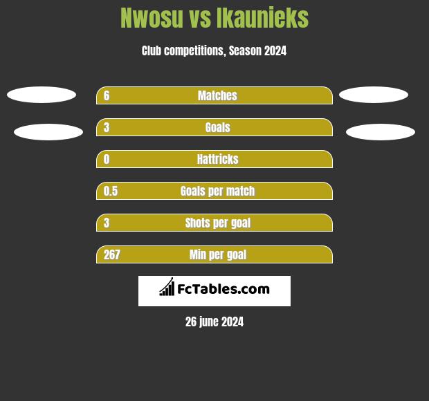 Nwosu vs Ikaunieks h2h player stats