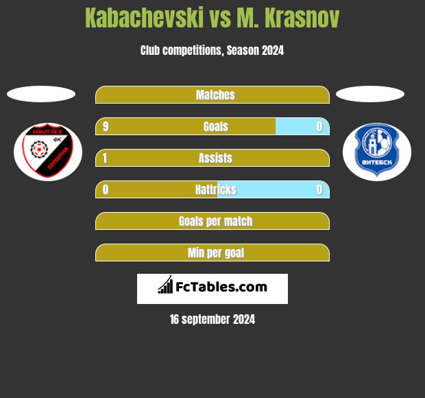 Kabachevski vs M. Krasnov h2h player stats