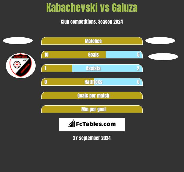 Kabachevski vs Galuza h2h player stats