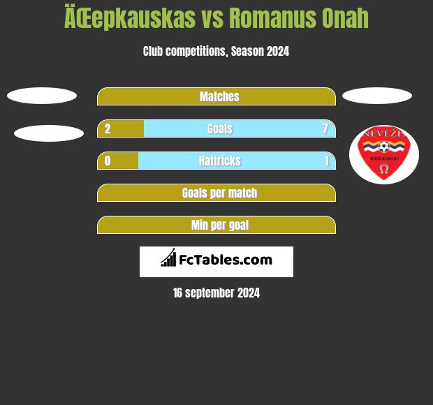 ÄŒepkauskas vs Romanus Onah h2h player stats