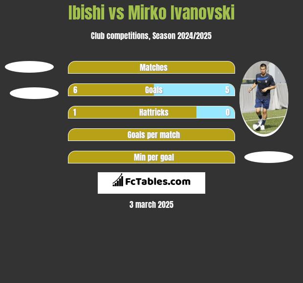 Ibishi vs Mirko Ivanovski h2h player stats