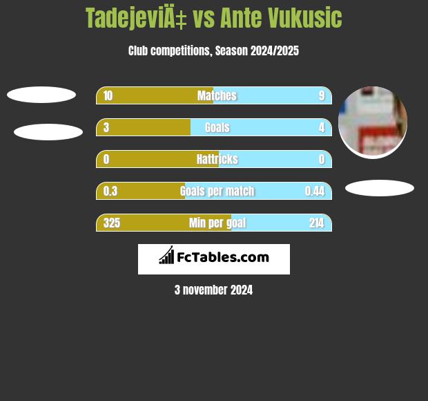 TadejeviÄ‡ vs Ante Vukusic h2h player stats